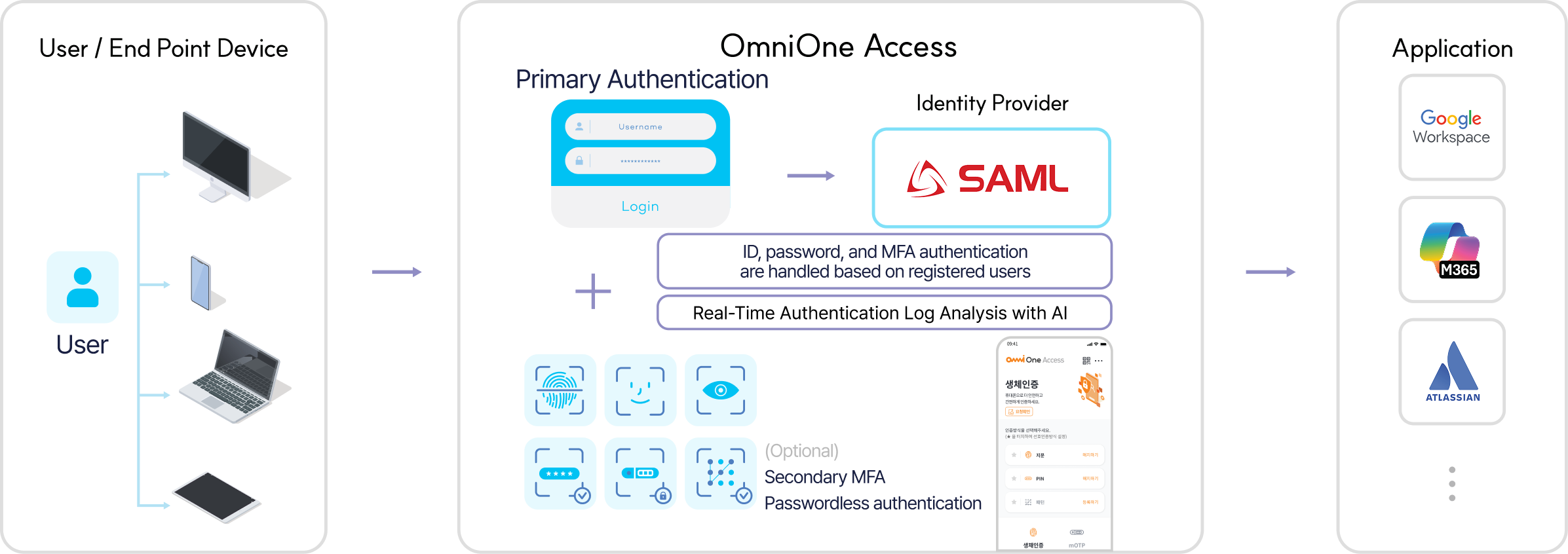 Architecture diagram of the OmniOne Access platform