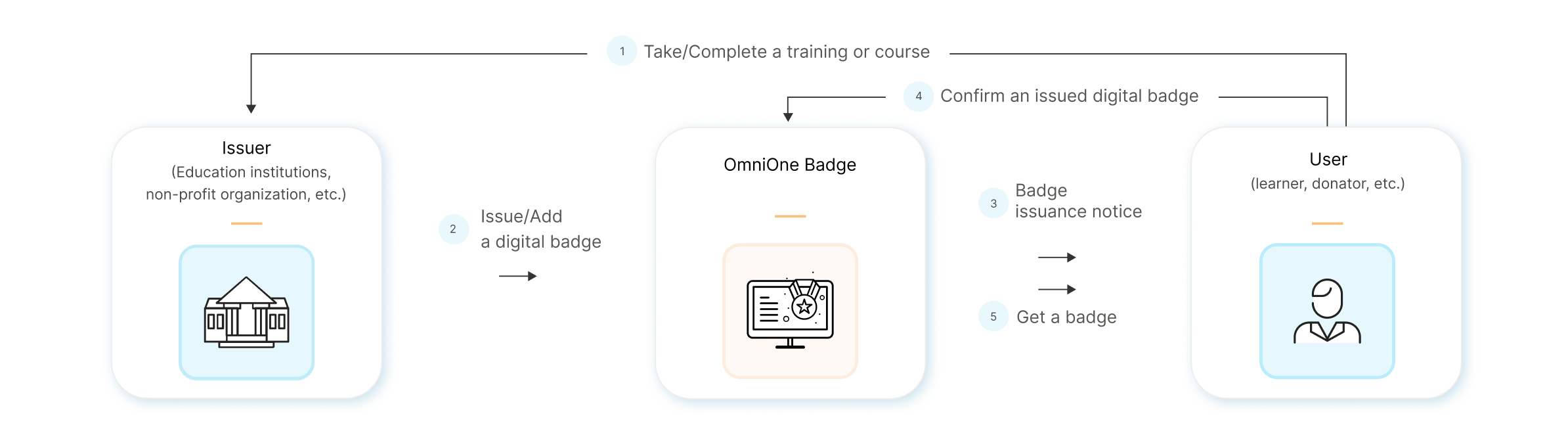 Architecture diagram of the OmniOne Badge platform