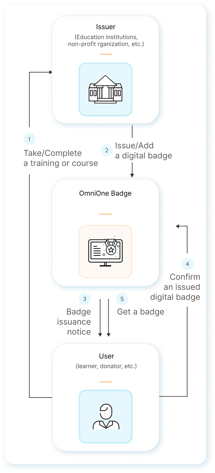 Architecture diagram of the OmniOne Badge platform