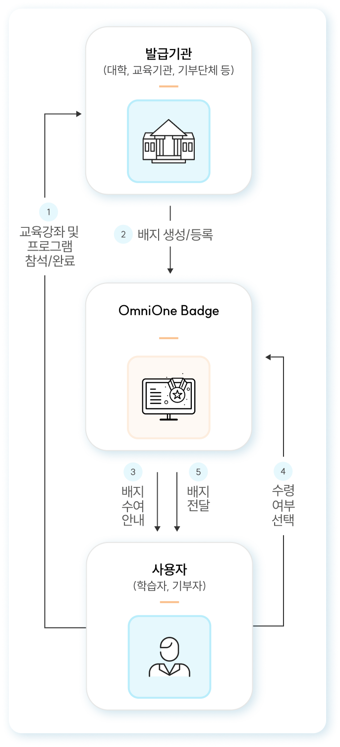 OmniOne Badge 플랫폼 구성 도식화