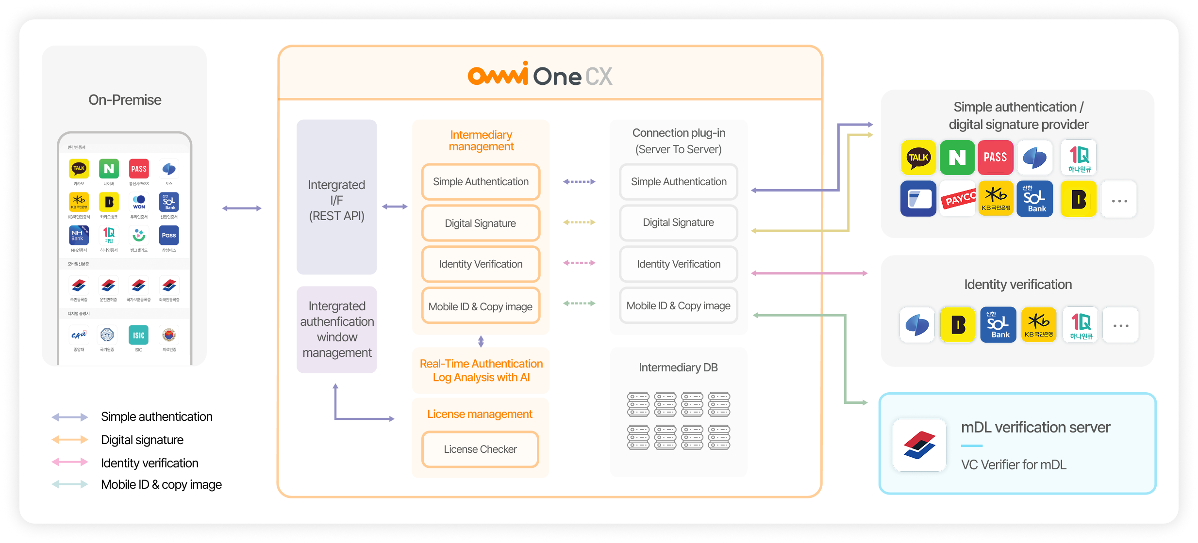Architecture diagram of the OmniOne CX platform
