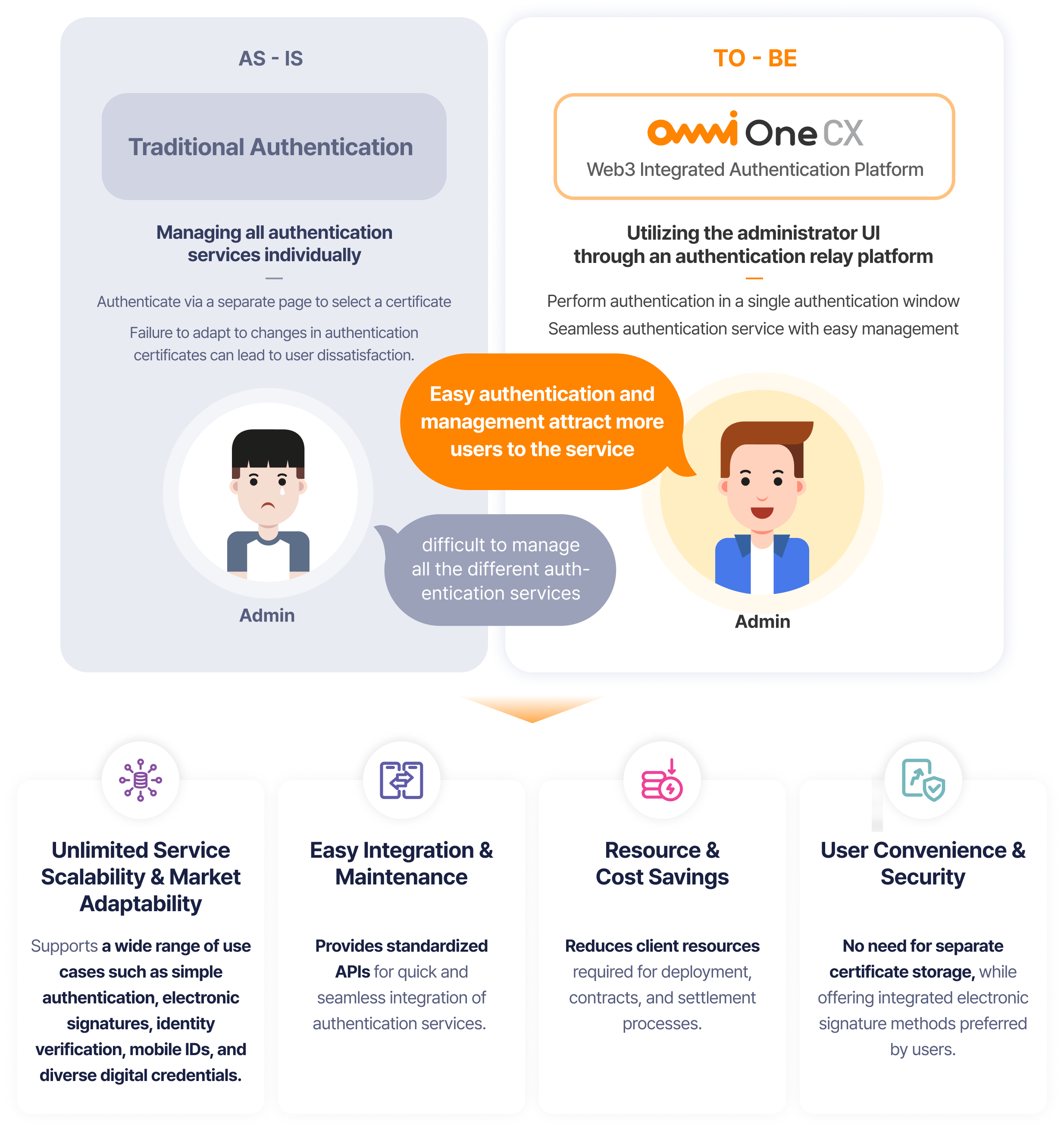 Feature and advantage comparison between OmniOne CX and traditional authentication methods
