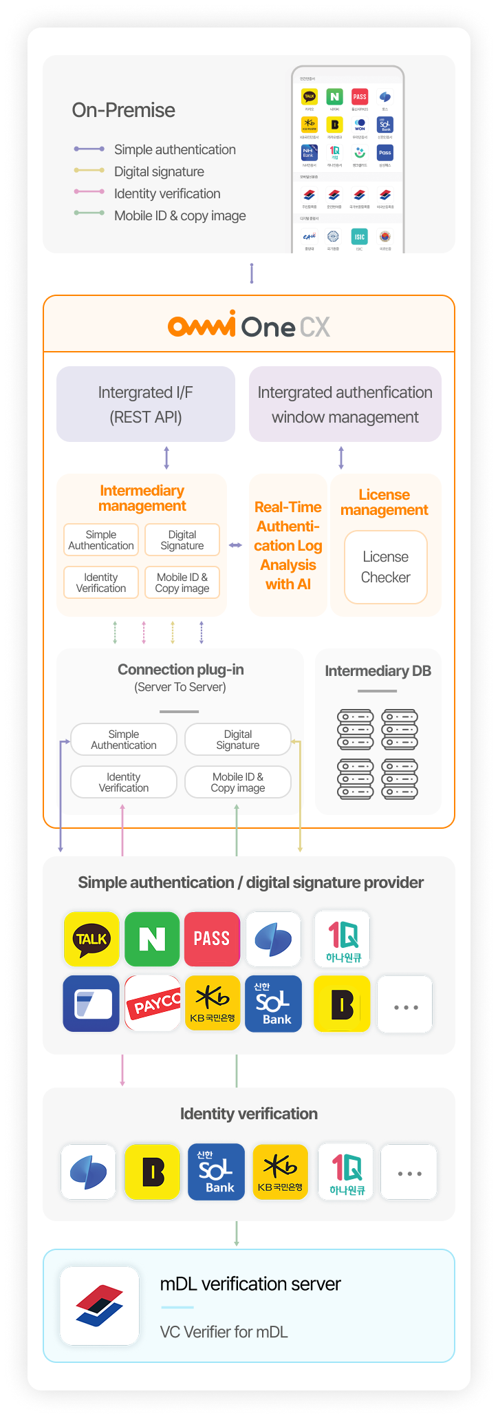 Architecture diagram of the OmniOne CX platform