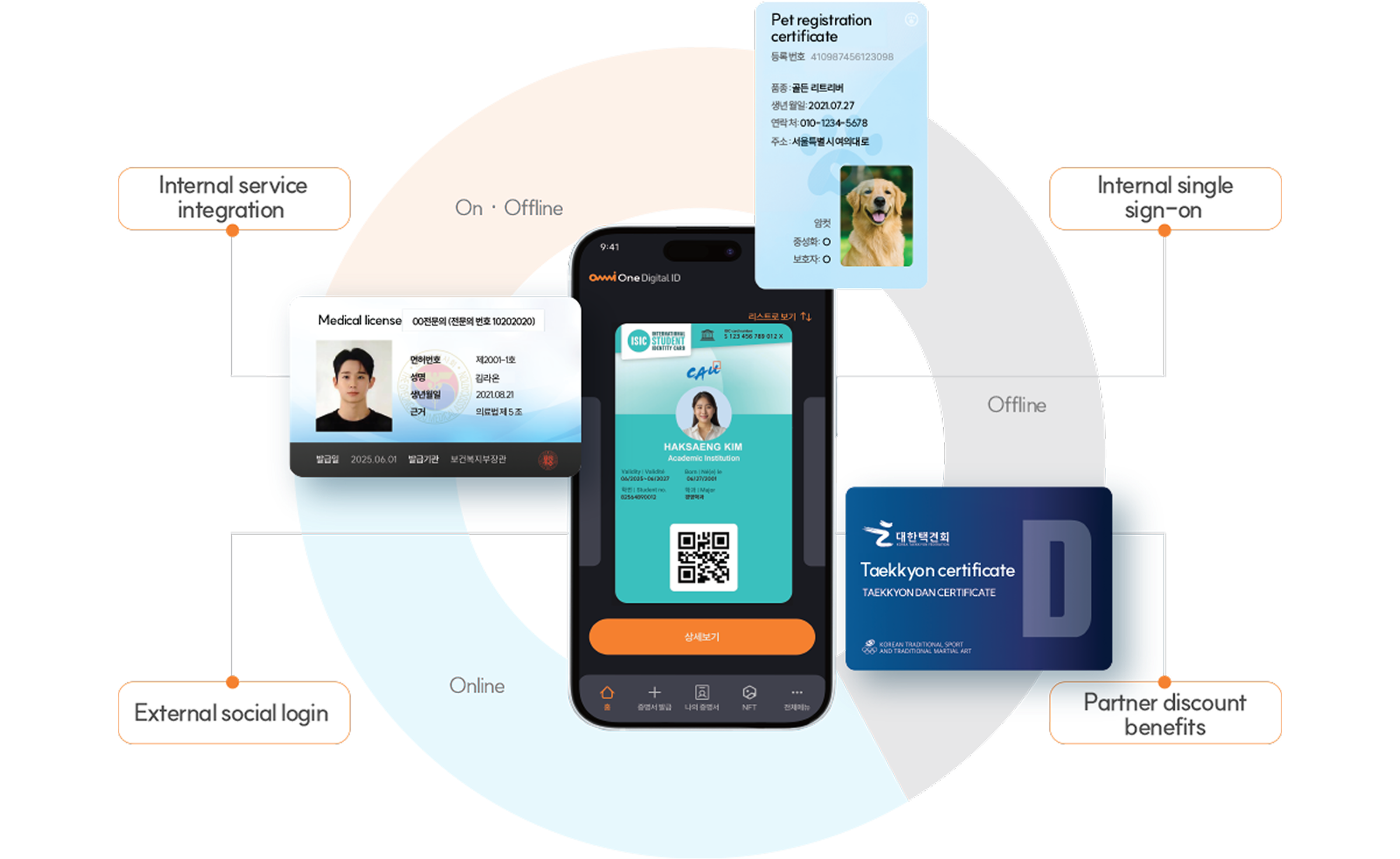 Overview of the OmniOne Digital ID platform