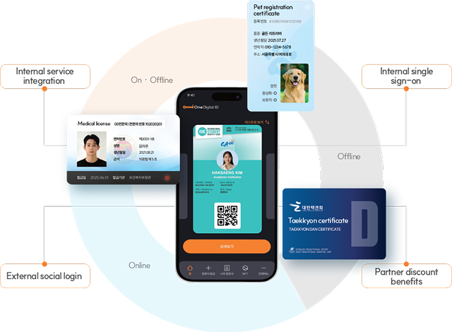 Overview of the OmniOne Digital ID platform