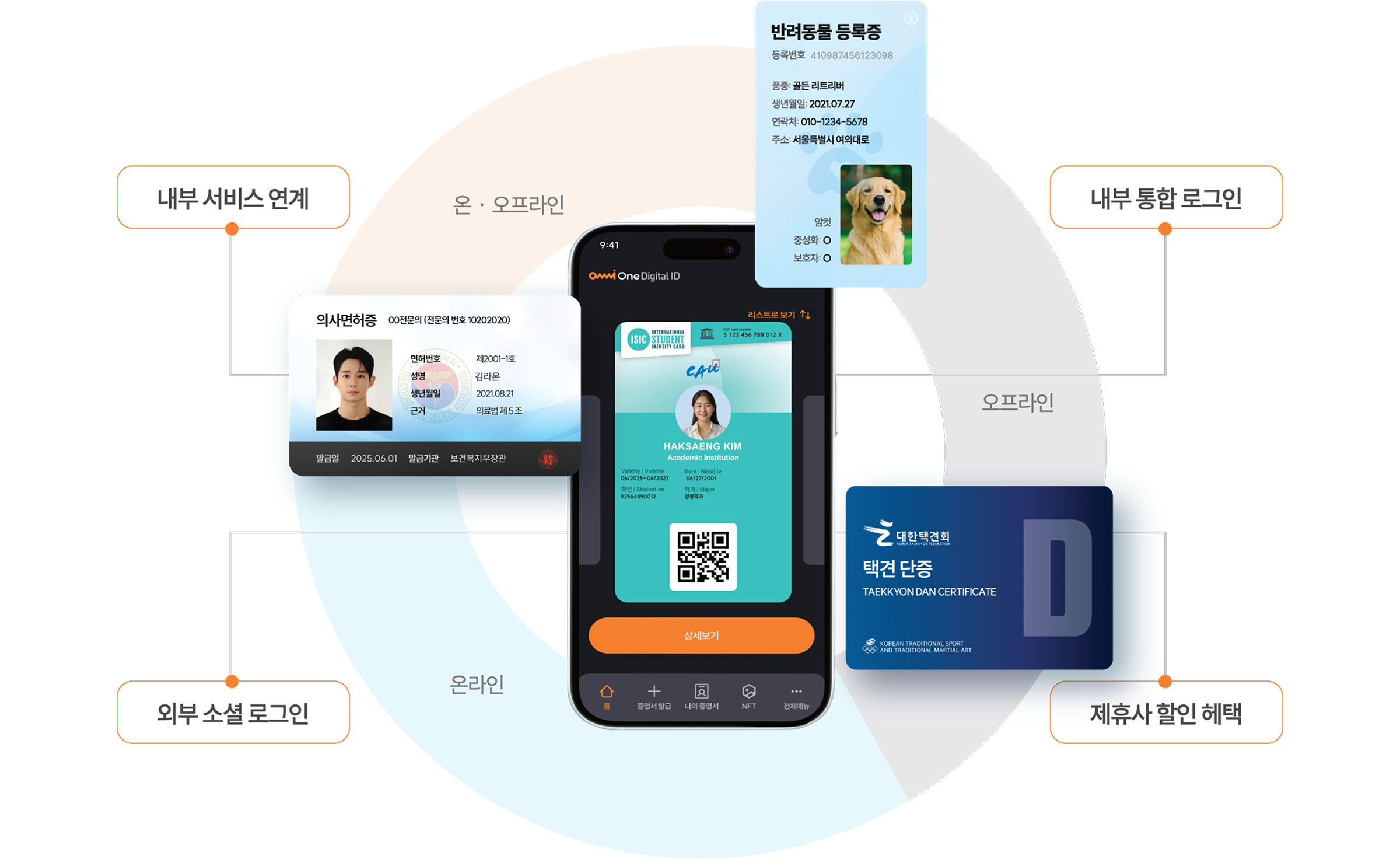 OmniOne Digital ID 플랫폼 설명