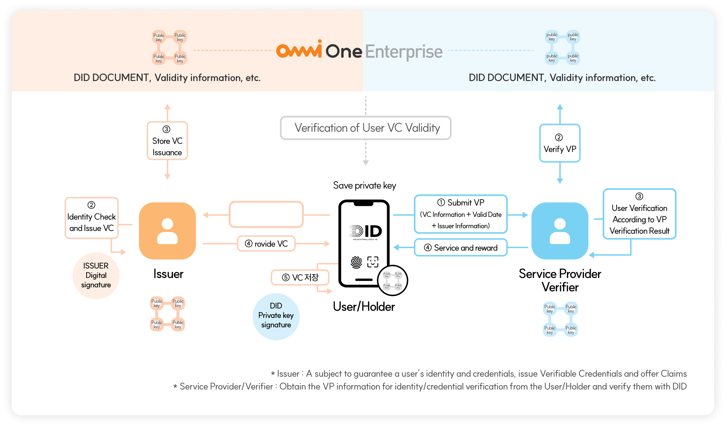 Architecture diagram of the OmniOne Enterprise platform