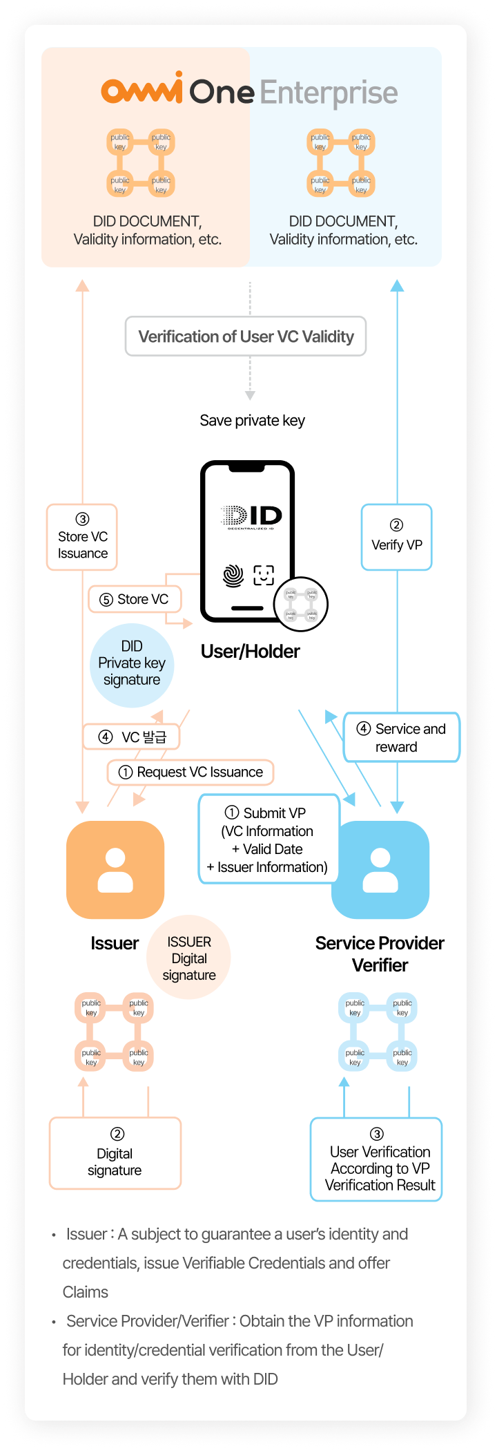 Architecture diagram of the OmniOne Enterprise platform
