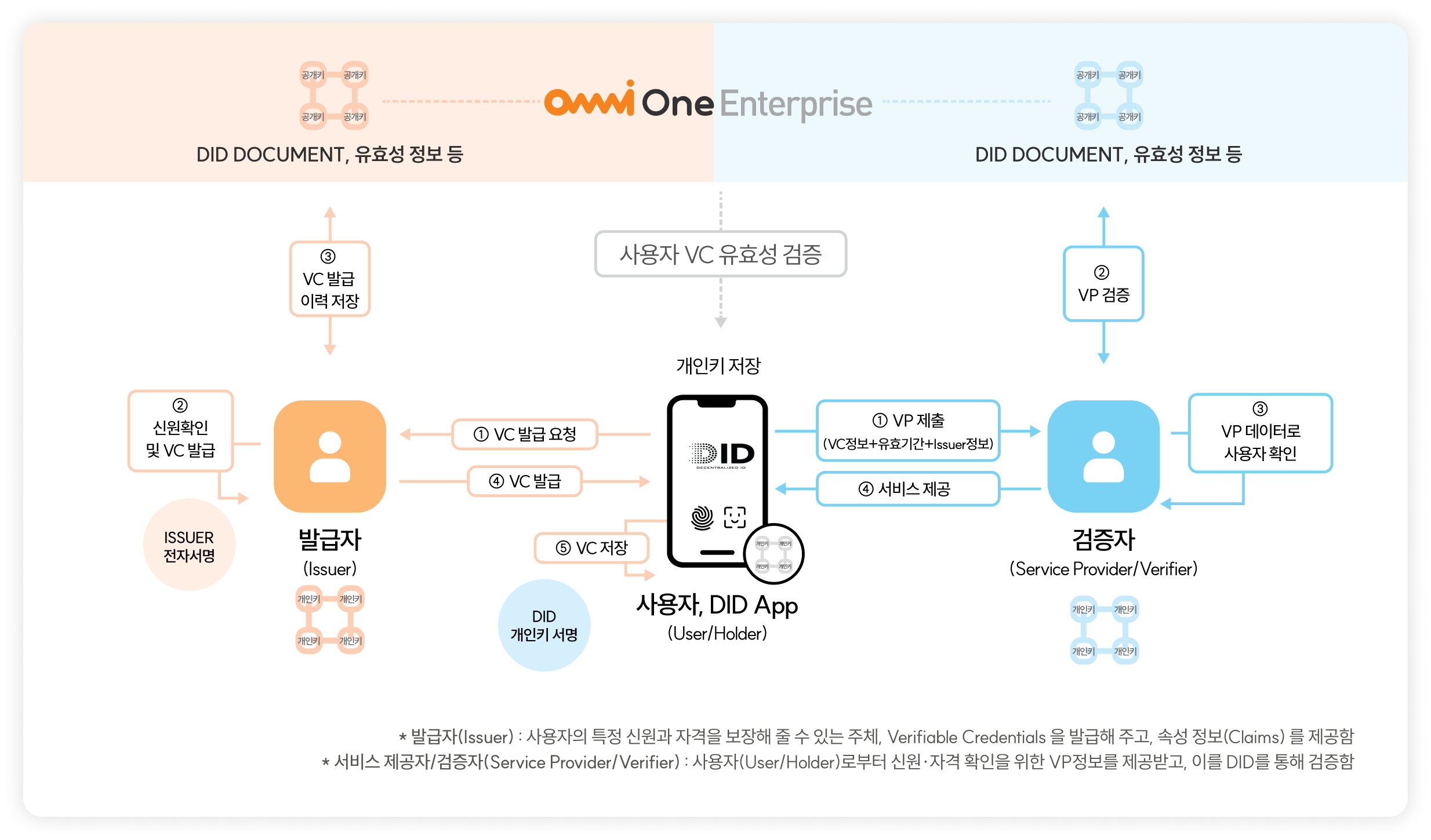 OmniOne Enterprise 플랫폼 구성 도식화
